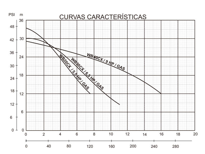 Bombas centrífugas autocebantes serie WB (Motor gasolina)