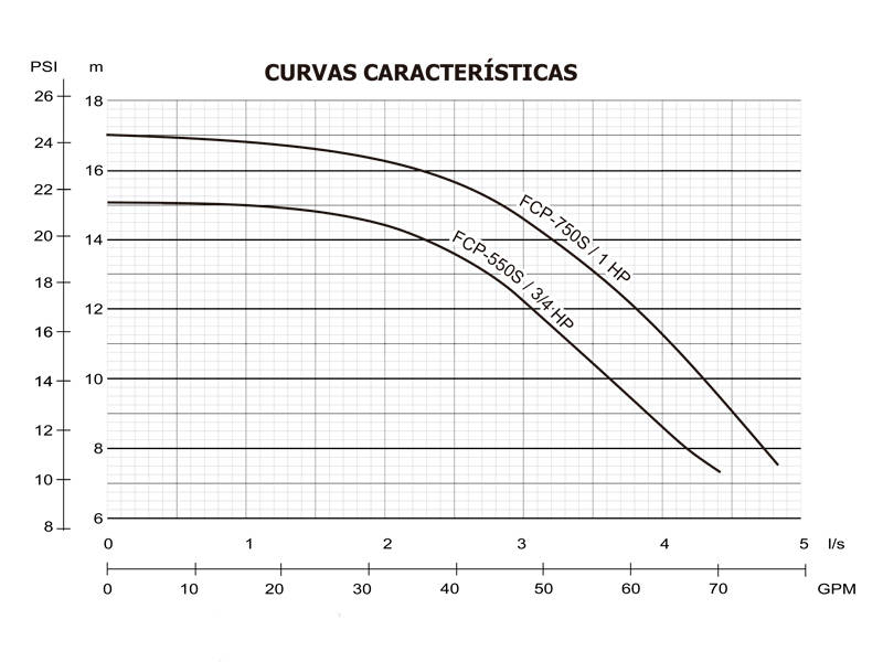 Bombas centrífugas para piscinas serie FCP