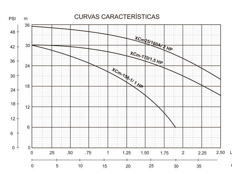 Bomba Centrifuga de Voluta <br/>Serie XCM