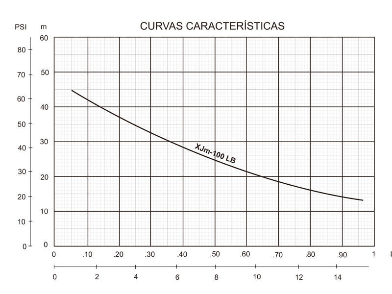 Bombas centrífugas autocebantes jet modelo XJm-100LB